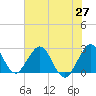 Tide chart for Ponce De Leon Inlet South, florida on 2021/05/27