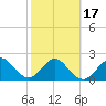 Tide chart for Ponce Inlet, Halifax River, Florida on 2021/02/17