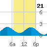 Tide chart for Ponce Inlet, Halifax River, Florida on 2021/02/21