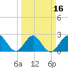 Tide chart for Ponce Inlet, Halifax River, Florida on 2021/03/16