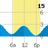 Tide chart for Ponce Inlet, Halifax River, florida on 2021/05/15