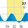 Tide chart for Ponce Inlet, Halifax River, florida on 2021/05/27