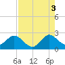Tide chart for Ponce Inlet, Halifax River, Florida on 2021/08/3