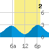 Tide chart for Ponce Inlet, Halifax River, Florida on 2021/09/2