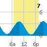 Tide chart for Ponce Inlet, Halifax River, Florida on 2021/09/7
