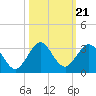 Tide chart for Ponce Inlet, Halifax River, Florida on 2021/10/21