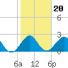 Tide chart for Ponce Inlet, Halifax River, florida on 2022/01/20