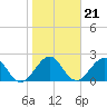 Tide chart for Ponce Inlet, Halifax River, florida on 2022/01/21