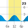 Tide chart for Ponce Inlet, Halifax River, florida on 2022/01/23