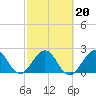 Tide chart for Ponce Inlet, Halifax River, Florida on 2022/02/20