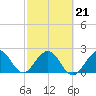 Tide chart for Ponce Inlet, Halifax River, Florida on 2022/02/21