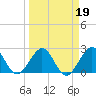 Tide chart for Ponce Inlet, Halifax River, Florida on 2022/03/19