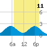 Tide chart for Ponce Inlet, Halifax River, Florida on 2022/04/11