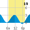 Tide chart for Ponce Inlet, Halifax River, Florida on 2022/04/19