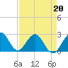 Tide chart for Ponce Inlet, Halifax River, Florida on 2022/04/20