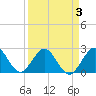 Tide chart for Ponce Inlet, Halifax River, Florida on 2022/04/3