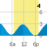 Tide chart for Ponce Inlet, Halifax River, Florida on 2022/04/4