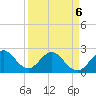 Tide chart for Ponce Inlet, Halifax River, Florida on 2022/04/6