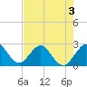 Tide chart for Ponce Inlet, Halifax River, Florida on 2022/05/3