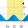 Tide chart for Ponce Inlet, Halifax River, Florida on 2022/05/4