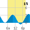Tide chart for Ponce Inlet, Halifax River, Florida on 2022/06/15