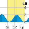 Tide chart for Ponce Inlet, Halifax River, Florida on 2022/06/19