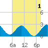 Tide chart for Ponce Inlet, Halifax River, Florida on 2022/06/1