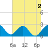 Tide chart for Ponce Inlet, Halifax River, Florida on 2022/06/2