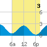 Tide chart for Ponce Inlet, Halifax River, Florida on 2022/06/3