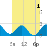 Tide chart for Ponce Inlet, Halifax River, Florida on 2022/07/1