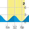Tide chart for Ponce Inlet, Halifax River, Florida on 2022/07/2