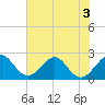 Tide chart for Ponce Inlet, Halifax River, Florida on 2022/07/3