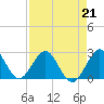 Tide chart for Ponce Inlet, Halifax River, Florida on 2023/04/21