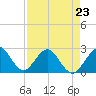 Tide chart for Ponce Inlet, Halifax River, Florida on 2023/04/23