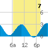 Tide chart for Ponce Inlet, Halifax River, Florida on 2023/05/7