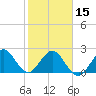 Tide chart for Ponce Inlet, Halifax River, Florida on 2024/02/15