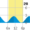 Tide chart for Ponce Inlet, Halifax River, Florida on 2024/02/28