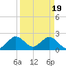 Tide chart for Ponce Inlet, Halifax River, Florida on 2024/03/19