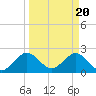 Tide chart for Ponce Inlet, Halifax River, Florida on 2024/03/20