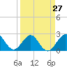 Tide chart for Ponce Inlet, Halifax River, Florida on 2024/03/27