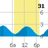Tide chart for Ponce Inlet, Halifax River, Florida on 2024/03/31