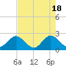 Tide chart for Ponce Inlet, Halifax River, Florida on 2024/05/18