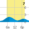 Tide chart for Pond Point, Bush River, Chesapeake Bay, Maryland on 2021/06/7