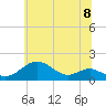 Tide chart for Pond Point, Bush River, Chesapeake Bay, Maryland on 2021/06/8