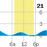 Tide chart for Pond Point, Bush River, Chesapeake Bay, Maryland on 2022/01/21