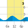 Tide chart for Pond Point, Bush River, Chesapeake Bay, Maryland on 2023/08/3