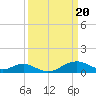 Tide chart for Pond Point, Bush River, Chesapeake Bay, Maryland on 2024/03/20