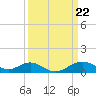 Tide chart for Pond Point, Bush River, Chesapeake Bay, Maryland on 2024/03/22