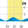 Tide chart for Pond Point, Bush River, Chesapeake Bay, Maryland on 2024/03/28