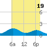 Tide chart for Pond Point, Bush River, Chesapeake Bay, Maryland on 2024/05/19